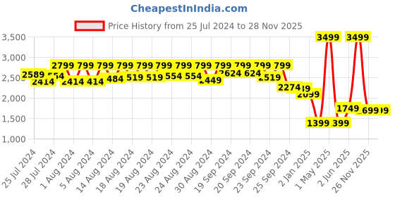 myntra.com Jamio Firati White & Blue Floral Printed Cotton Heavy Winter 200 GSM Single Bed Quilt jamio firati Price History Graph from 25 Jul 2024 to 28 Nov 2025