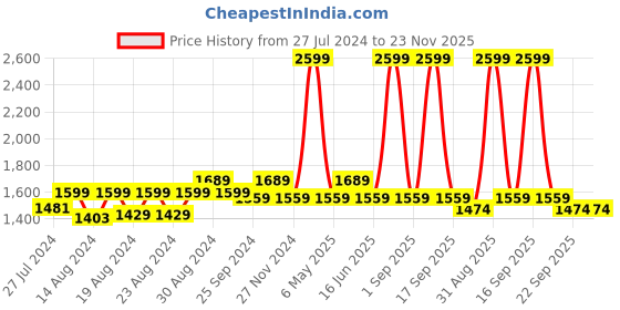 myntra.com Jamio Firati White & Blue Set of 2 Ethnic Motifs Cotton Square Cushion Covers jamio firati Price History Graph from 27 Jul 2024 to 23 Nov 2025