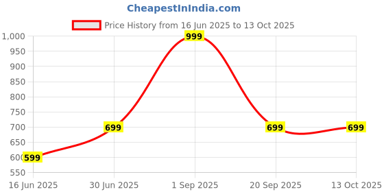 myntra.com Jamio Firati White & Blue Set of 2 Ethnic Motifs Square Cushion Covers jamio firati Price History Graph from 16 Jun 2025 to 13 Oct 2025