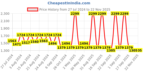 myntra.com Jamio Firati White & Brown 2 Pcs Embroidery with Pompom Rectangle Cotton Cushion Covers jamio firati Price History Graph from 27 Jul 2024 to 22 Nov 2025