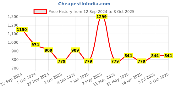 myntra.com Jamio Firati White & Grey Set of 2 Quirky Square Cushion Covers jamio firati Price History Graph from 12 Sep 2024 to 7 Oct 2025