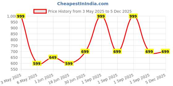 myntra.com Jamio Firati White & Red Embroidered Rectangle Cushion Covers jamio firati Price History Graph from 3 May 2025 to 4 Dec 2025