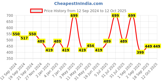 myntra.com Jamio Firati White & Red Embroidered Square Cushion Covers jamio firati Price History Graph from 12 Sep 2024 to 11 Oct 2025