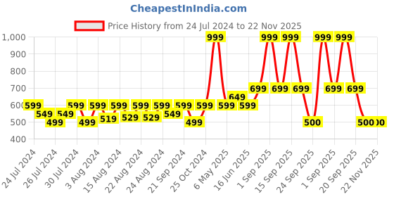 myntra.com Jamio Firati White & Red Set of 2 Floral Square Cushion Covers jamio firati Price History Graph from 24 Jul 2024 to 22 Nov 2025