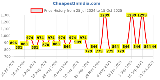 myntra.com Jamio Firati White & Yellow Set of 2 Geometric Square Cushion Covers jamio firati Price History Graph from 25 Jul 2024 to 15 Oct 2025