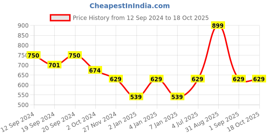 myntra.com Jamio Firati White Embroidered Square Cushion Covers jamio firati Price History Graph from 12 Sep 2024 to 18 Oct 2025