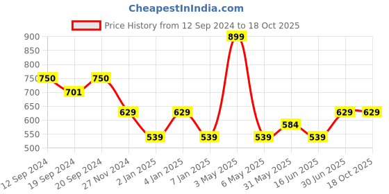 myntra.com Jamio Firati White Set of 2 Floral Square Cushion Covers jamio firati Price History Graph from 12 Sep 2024 to 18 Oct 2025