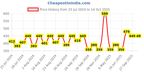 myntra.com Jamio Firati White Set of 2 Geometric Square Cushion Covers jamio firati Price History Graph from 25 Jul 2024 to 14 Oct 2025