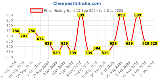 myntra.com Jamio Firati White Square Cushion Covers jamio firati Price History Graph from 13 Sep 2024 to 1 Dec 2025