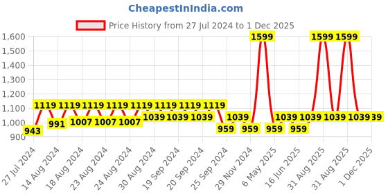 myntra.com Jamio Firati White Textured Pure Cotton Dining Table Runner jamio firati Price History Graph from 27 Jul 2024 to 1 Dec 2025