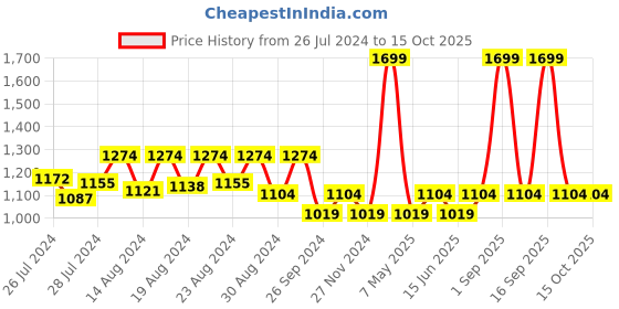 myntra.com Jamio Firati Yellow Set of 2 Textured Square Cushion Covers jamio firati Price History Graph from 26 Jul 2024 to 14 Oct 2025