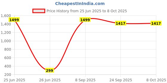 myntra.com Jammbo Gaming Accessory Activity Toys and Games jammbo Price History Graph from 25 Jun 2025 to 8 Oct 2025
