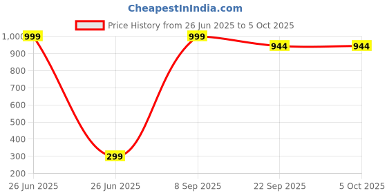 myntra.com Jammbo Gaming Accessory Activity Toys and Games jammbo Price History Graph from 26 Jun 2025 to 5 Oct 2025