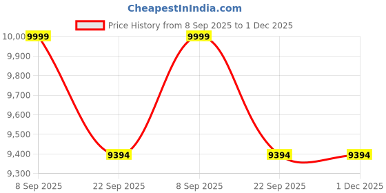 myntra.com Jammbo Kids Nitro Battery-Operated Bike Ride On Vehicles jammbo Price History Graph from 8 Sep 2025 to 30 Nov 2025