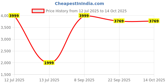 myntra.com Jammbo Kids Printed Kick Scooter Ride On Vehicle jammbo Price History Graph from 12 Jul 2025 to 13 Oct 2025