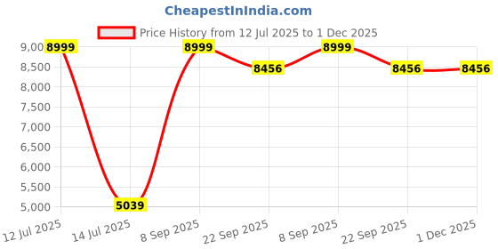 myntra.com Jammbo Kids R Field Battery-Operated Bike Ride On Vehicles jammbo Price History Graph from 12 Jul 2025 to 30 Nov 2025