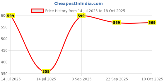 myntra.com Jammbo Kids-Unisex Battery Operated Musical Dancing Crawling Crab Toy jammbo Price History Graph from 14 Jul 2025 to 17 Oct 2025