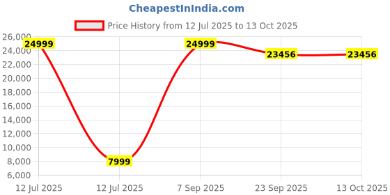 myntra.com Jammbo Kids X2 Battery-Operated Premium Ride On Jeep jammbo Price History Graph from 12 Jul 2025 to 13 Oct 2025