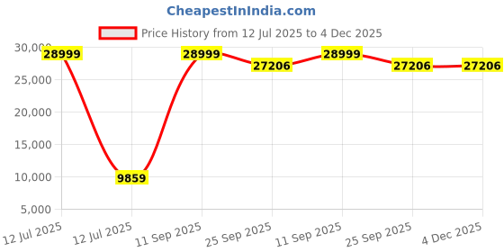 myntra.com Jammbo Kids X6 Battery-Operated Premium Ride On Jeep jammbo Price History Graph from 12 Jul 2025 to 4 Dec 2025