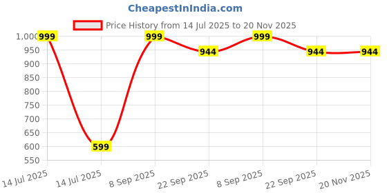 myntra.com Jammbo Musical Elephant Toy jammbo Price History Graph from 14 Jul 2025 to 20 Nov 2025