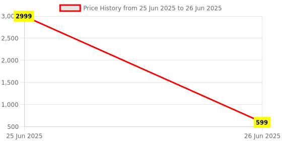 myntra.com Jammbo Non-Allergic Skill Development Toy Learning and Development Toys jammbo Price History Graph from 25 Jun 2025 to 26 Jun 2025