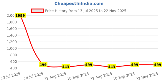 myntra.com JANAKDULARI CREATION Floral Print Cotton Crop Top janakdulari creation Price History Graph from 13 Jul 2025 to 22 Nov 2025
