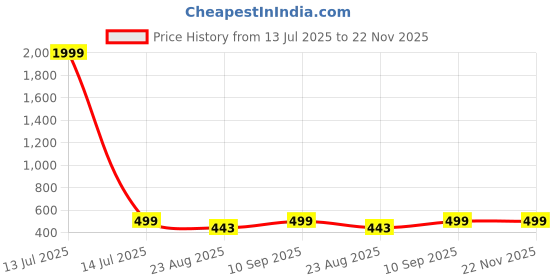 myntra.com JANAKDULARI CREATION Floral Print Cotton Crop Top janakdulari creation Price History Graph from 13 Jul 2025 to 22 Nov 2025