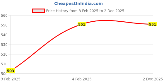myntra.com JANAKDULARI CREATION Floral Print Cotton Longline Top janakdulari creation Price History Graph from 3 Feb 2025 to 1 Dec 2025