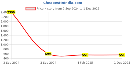 myntra.com JANAKDULARI CREATION Floral Print Cotton Top janakdulari creation Price History Graph from 2 Sep 2024 to 30 Nov 2025