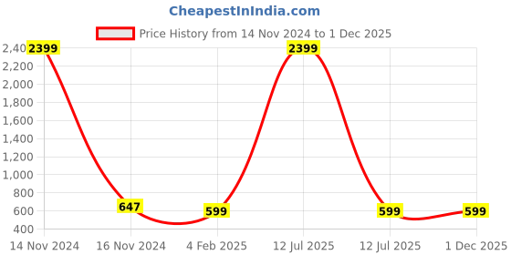 myntra.com JANAKDULARI CREATION Floral Print Cotton Top janakdulari creation Price History Graph from 14 Nov 2024 to 1 Dec 2025