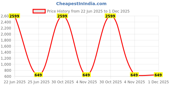 myntra.com JANAKDULARI CREATION Floral Print Cotton Top janakdulari creation Price History Graph from 22 Jun 2025 to 30 Nov 2025
