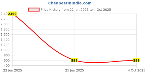 myntra.com JANAKDULARI CREATION Floral Print Cotton Top janakdulari creation Price History Graph from 22 Jun 2025 to 4 Oct 2025