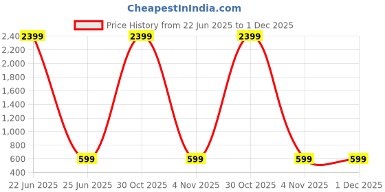 myntra.com JANAKDULARI CREATION Floral Print Mandarin Collar Cotton Top janakdulari creation Price History Graph from 22 Jun 2025 to 1 Dec 2025