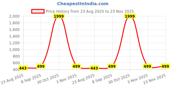 myntra.com JANAKDULARI CREATION Floral Print Mandarin Collar Cotton Top janakdulari creation Price History Graph from 23 Aug 2025 to 22 Nov 2025