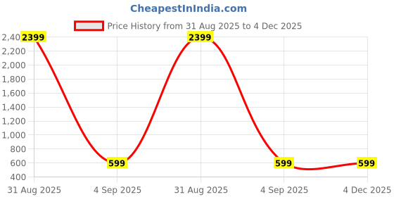 myntra.com JANAKDULARI CREATION Floral Print Puff Sleeve Cotton Crop Top janakdulari creation Price History Graph from 31 Aug 2025 to 4 Dec 2025