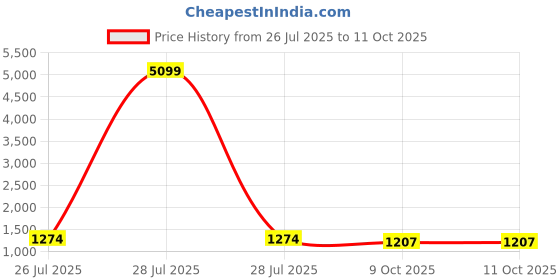 myntra.com JANAKDULARI CREATION Floral Printed Round Neck Straight Kurta with Palazzos & Dupatta janakdulari creation Price History Graph from 26 Jul 2025 to 10 Oct 2025