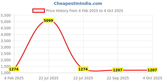 myntra.com JANAKDULARI CREATION Floral Printed Sleeveless Cotton Straight Kurta & Trousers & Dupatta janakdulari creation Price History Graph from 4 Feb 2025 to 4 Oct 2025