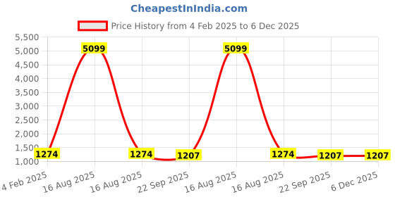 myntra.com JANAKDULARI CREATION Floral Printed V-Neck Sleeveless Pure Cotton Kurta Set janakdulari creation Price History Graph from 4 Feb 2025 to 6 Dec 2025