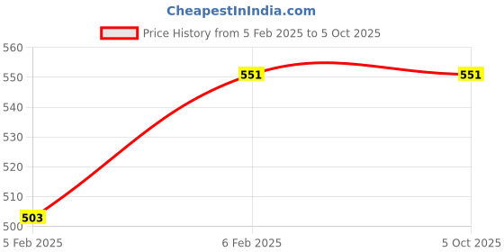 myntra.com JANAKDULARI CREATION Print Cotton Longline Top janakdulari creation Price History Graph from 5 Feb 2025 to 4 Oct 2025