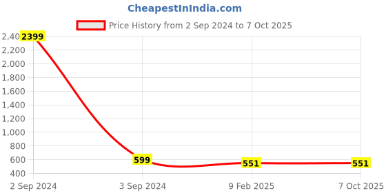 myntra.com JANAKDULARI CREATION Print Cotton Top janakdulari creation Price History Graph from 2 Sep 2024 to 6 Oct 2025