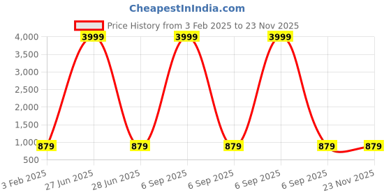 myntra.com JANAKDULARI CREATION Printed Pure Cotton Top With Trousers janakdulari creation Price History Graph from 3 Feb 2025 to 22 Nov 2025
