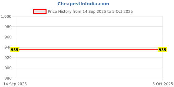 myntra.com JANAKDULARI CREATION Shawl Neck Printed Basic Jumpsuit janakdulari creation Price History Graph from 14 Sep 2025 to 5 Oct 2025