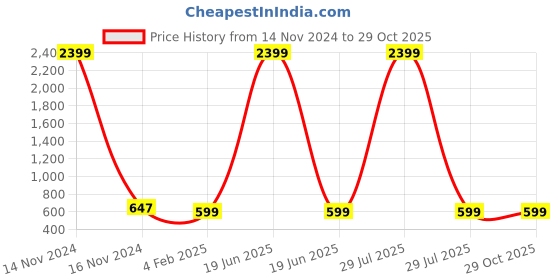 myntra.com JANAKDULARI CREATION Women Floral Printed Round Neck Cotton Top janakdulari creation Price History Graph from 14 Nov 2024 to 29 Oct 2025