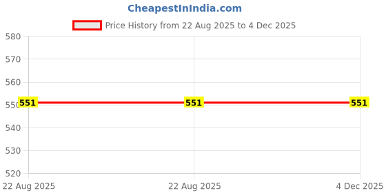 myntra.com JANAKDULARI CREATION Women Floral Printed Round Neck Kurtis janakdulari creation Price History Graph from 22 Aug 2025 to 4 Dec 2025