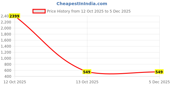myntra.com JANAKDULARI CREATION Women's Floral Print Cotton Top janakdulari creation Price History Graph from 12 Oct 2025 to 4 Dec 2025