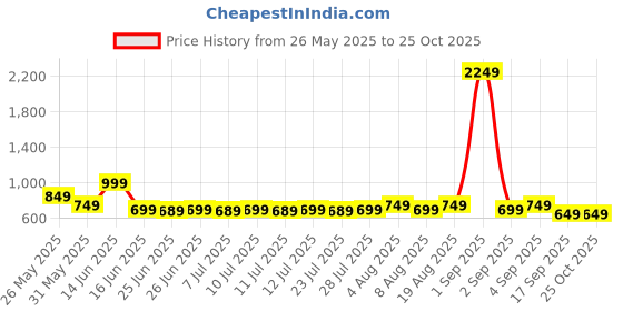 myntra.com Janasya A-line Ethnic Dress janasya Price History Graph from 26 May 2025 to 24 Oct 2025