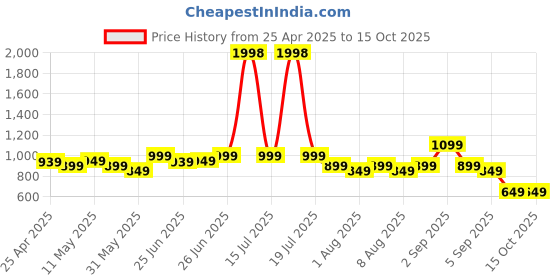 myntra.com Janasya A-Line Midi Dress janasya Price History Graph from 25 Apr 2025 to 15 Oct 2025