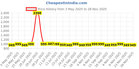 myntra.com Janasya A-Line Midi Dress janasya Price History Graph from 3 May 2025 to 28 Nov 2025