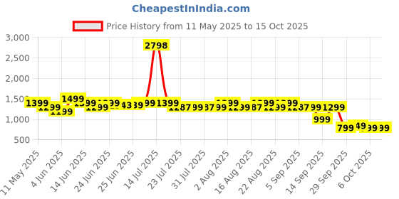 myntra.com Janasya A-Line Midi Dress janasya Price History Graph from 11 May 2025 to 15 Oct 2025