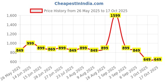myntra.com Janasya A-Line Midi Dress janasya Price History Graph from 26 May 2025 to 15 Oct 2025